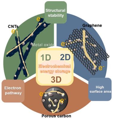  Graphene Oxide - Siêu Chất Liệu Mới Cho Pin Năng Lượng Tiếp Theo?