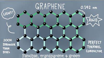  Graphene: Chống Mài Mòn Siêu Hạng và Truyền Dẫn Điện Phi Thường!