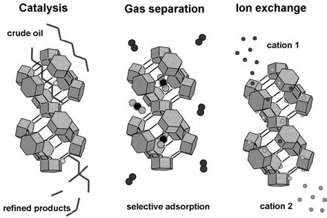  Zeolites: Vật liệu siêu phân tử cho tương lai của xúc tác và tách khí!